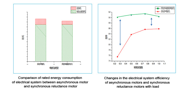 Market test statistics compare asynchronous motors